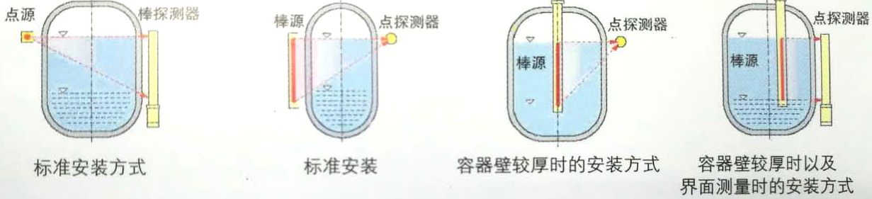 什么是y射线料位计?(图1)