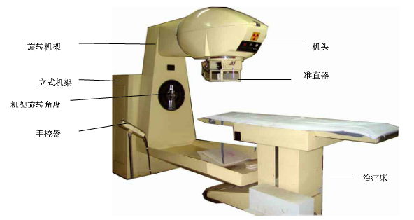 钴-60治疗机治疗肿瘤的原理是什么?(图1)