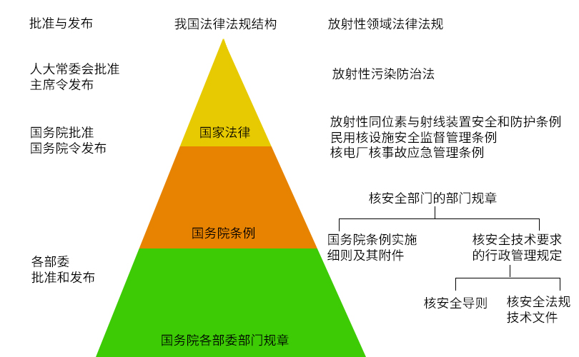 我国放射性法律体系如何构成?(图1)