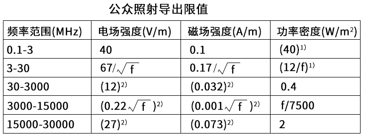 人员所受电磁辐射照射有何限值规定?(图1)