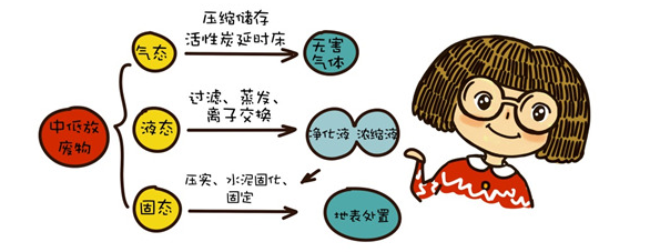 核电站产生的放射性废物是如何处理的？(图1)