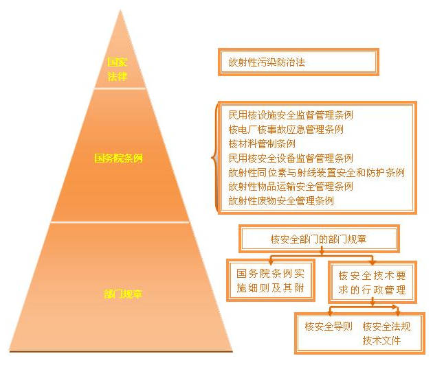 我国核安全重要的法律法规有哪些？(图1)