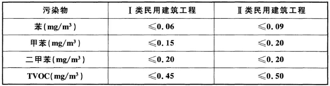 GB50325-2020《民用建筑工程室内环境污染控制标准》(图4)