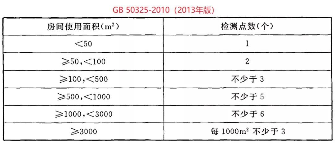 GB50325-2020《民用建筑工程室内环境污染控制标准》(图5)
