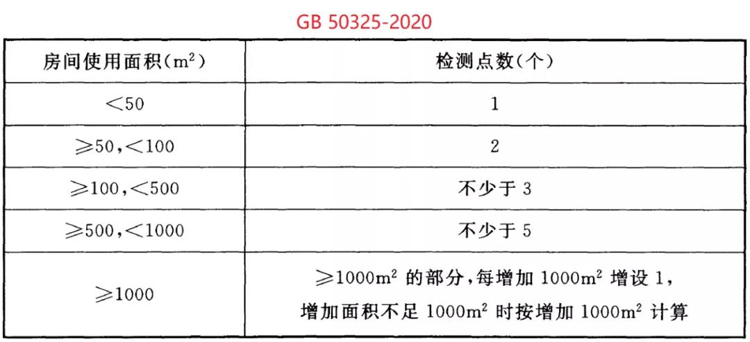 GB50325-2020《民用建筑工程室内环境污染控制标准》(图6)